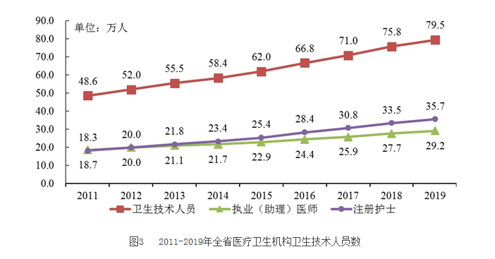 2019年廣東省醫(yī)療衛(wèi)生資源和醫(yī)療服務(wù)情況簡報(bào)